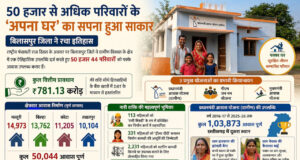 50 हजार से अधिक परिवारों के ‘अपना घर’का सपना हुआ साकार…..