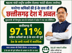 मनरेगा श्रमिकों की ई- के वाय सी में छत्तीसगढ़ देश में अव्वल, मुख्यमंत्री श्री विष्णुदेव साय के मार्गदर्शन में प्रदेश ने रचा नया कीर्तिमान….