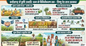आधुनिक और नगदी फसलों की खेती ने बदली छत्तीसगढ़ के किसानों की तकदीर, खेती ने पकड़ी नई रफ्तार, खेत से बाजार तक बदल रही तस्वीर…..